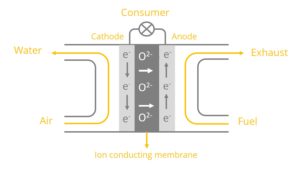 fuel cell power density